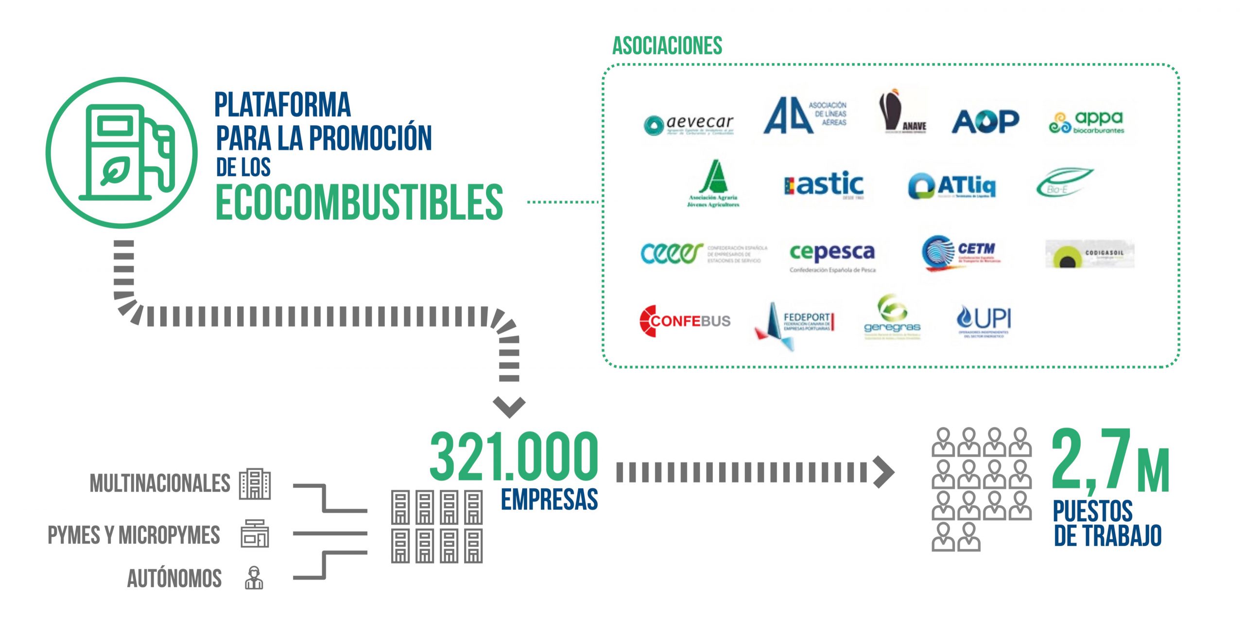 Nace la Plataforma para la Promoción de los Ecocombustibles
