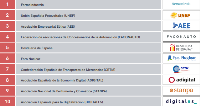 La CETM, entre las 10 organizaciones empresariales con mejor presencia digital